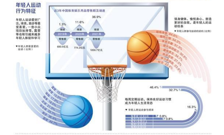 年輕人成體育消費主力