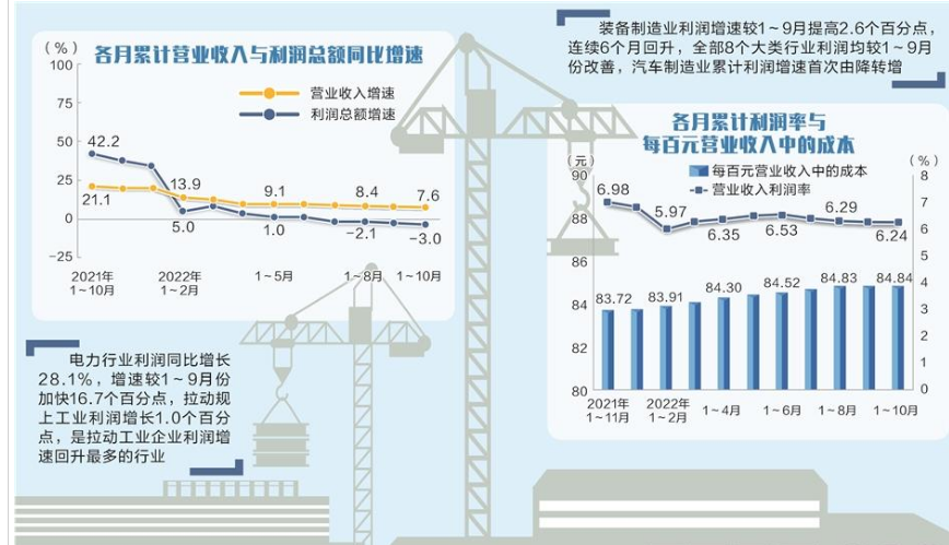 前10月工業(yè)企業(yè)利潤結構優(yōu)化 穩(wěn)增長望再發(fā)力