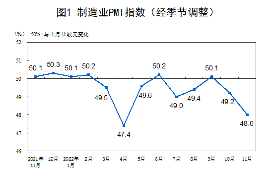 2022年11月中國(guó)采購(gòu)經(jīng)理指數(shù)運(yùn)行情況