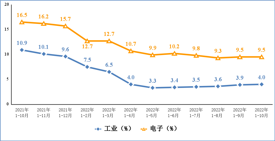 2022年1-10月份電子信息制造業(yè)運行情況