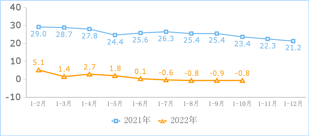 2022年1-10月份互聯(lián)網(wǎng)和相關(guān)服務(wù)業(yè)運行情況