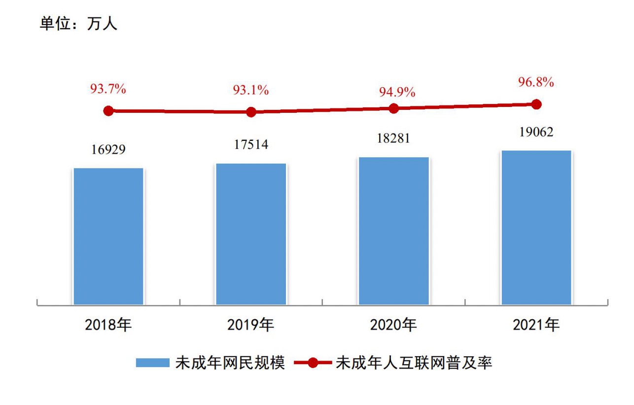 我國未成年網民達1.91億 觸網低齡化趨勢明顯