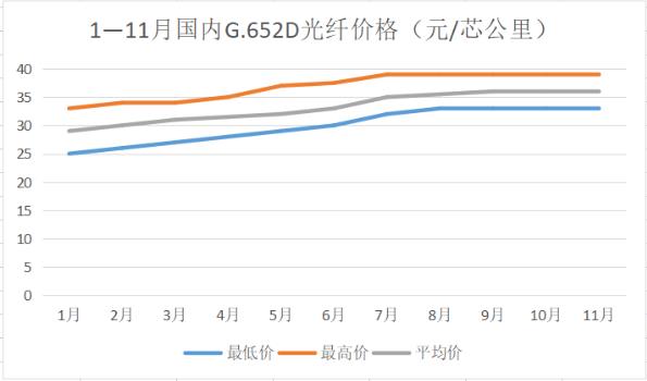 運(yùn)營(yíng)商集采未啟動(dòng) 11月光纖價(jià)格保持平穩(wěn)