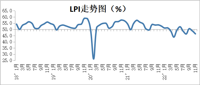 11月份中國物流業(yè)景氣指數(shù)為46.4% 環(huán)比回落2.4個百分點