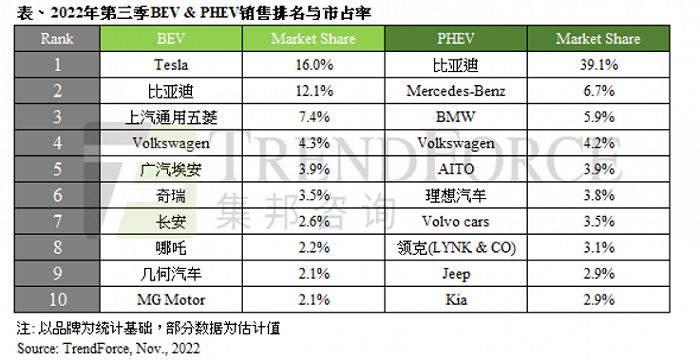 第三季度全球新能源車銷量達(dá)287萬輛 同比增長70%