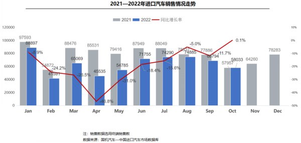 10月進(jìn)口車銷量轉(zhuǎn)正 累計降幅收窄至19.2%