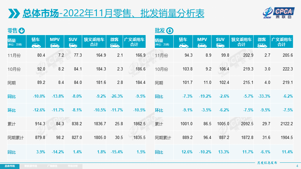 2022年11月乘用車市場零售達(dá)到164.9萬輛，同比下降9.2%