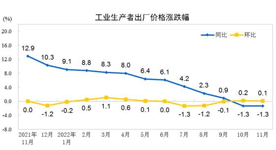 2022年11月份工業(yè)生產(chǎn)者出廠價(jià)格同比下降1.3% 環(huán)比上漲0.1%