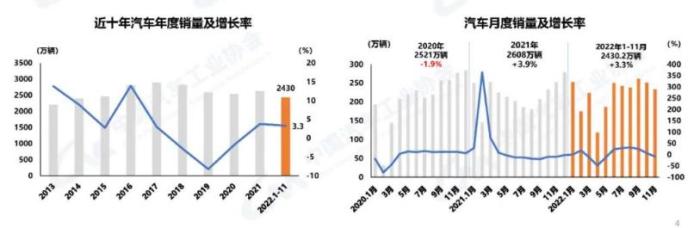 1-11月汽車銷量達(dá)到2430.2萬(wàn)輛 同比增長(zhǎng)3.3%