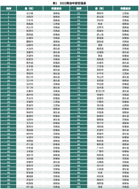 賽迪發(fā)布2022中部、西部縣域經(jīng)濟百強研究報告