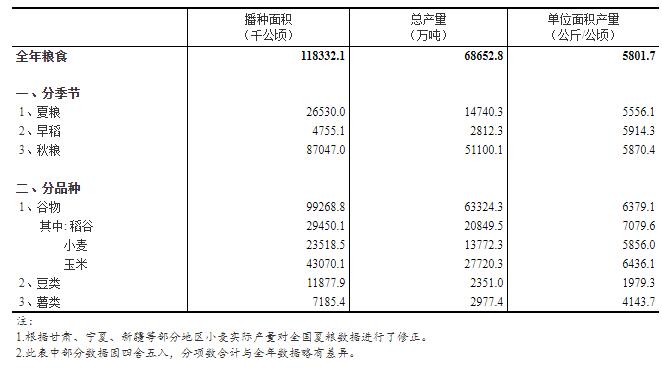 國(guó)家統(tǒng)計(jì)局關(guān)于2022年糧食產(chǎn)量數(shù)據(jù)的公告