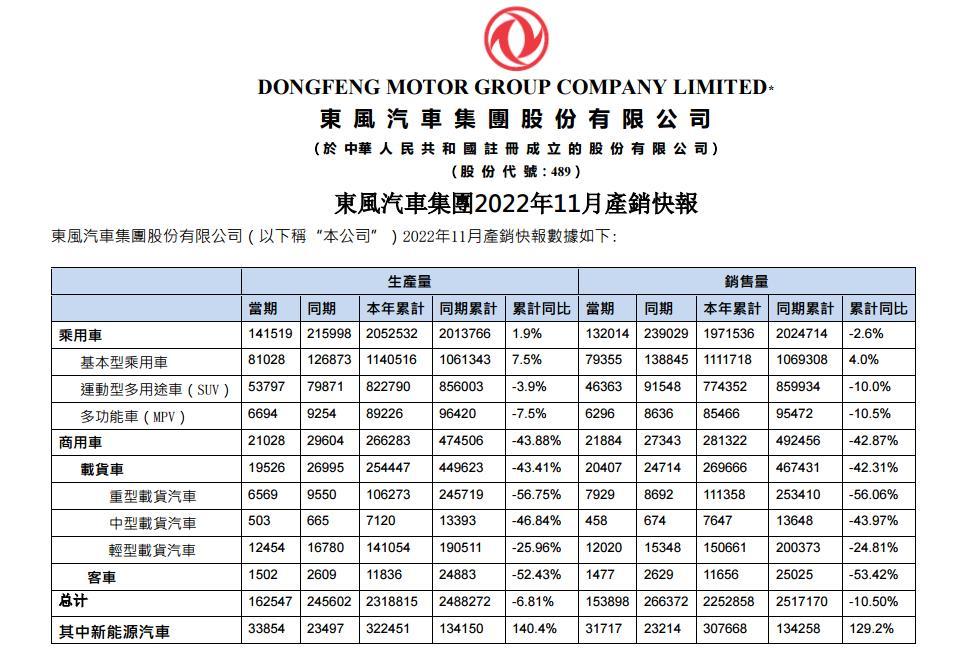 東風汽車集團發(fā)布產銷快訊 累計銷量下滑10.5%