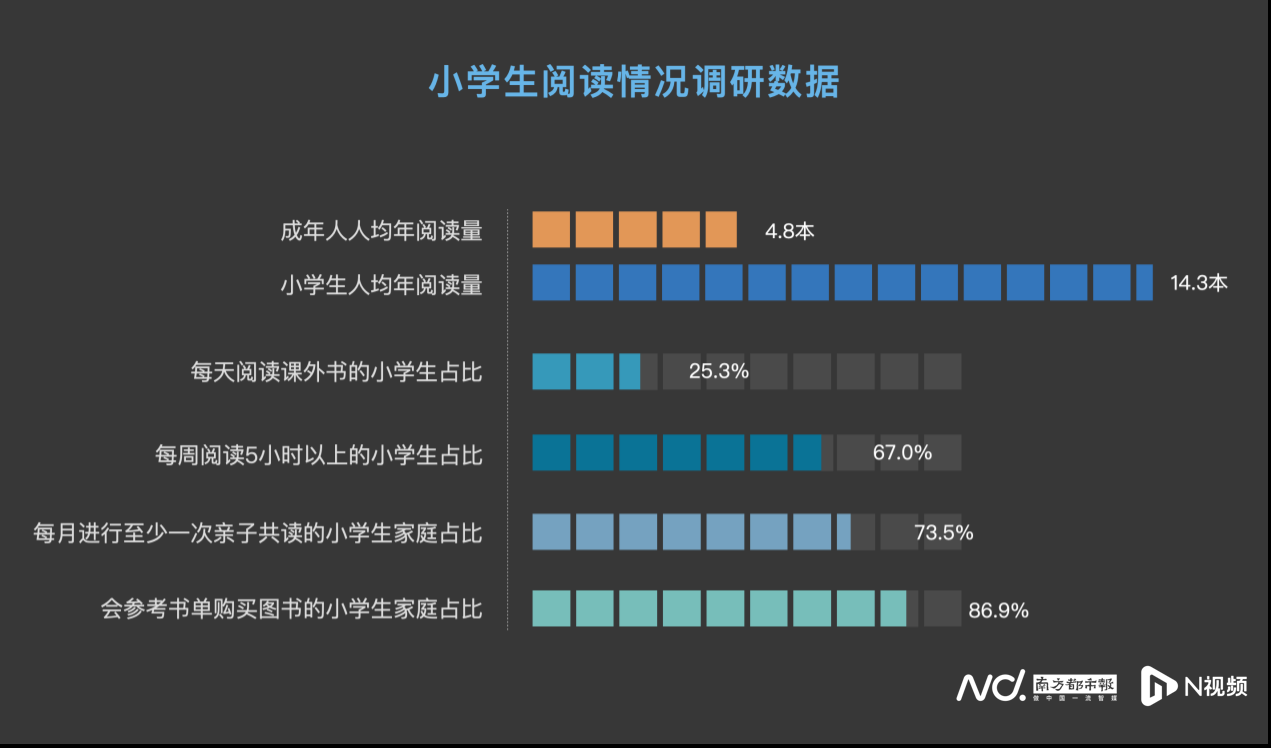 調(diào)研顯示：小學(xué)生人均年閱讀量為14.3本 是成年人的3倍