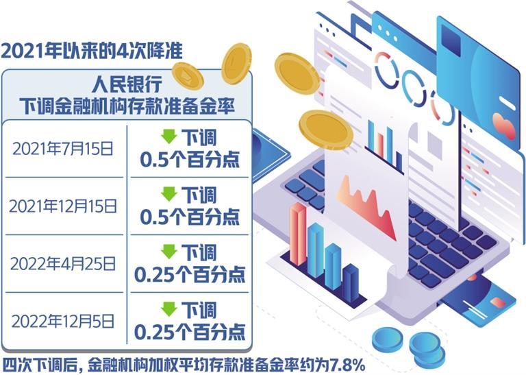 年內(nèi)兩次降準釋放長期資金超萬億元——流動性合理充裕潤澤實體