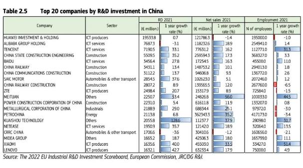 歐盟2021工業(yè)研發(fā)投資記分榜：華為排名全球第四 中國(guó)大陸投資總額首次超過(guò)歐盟