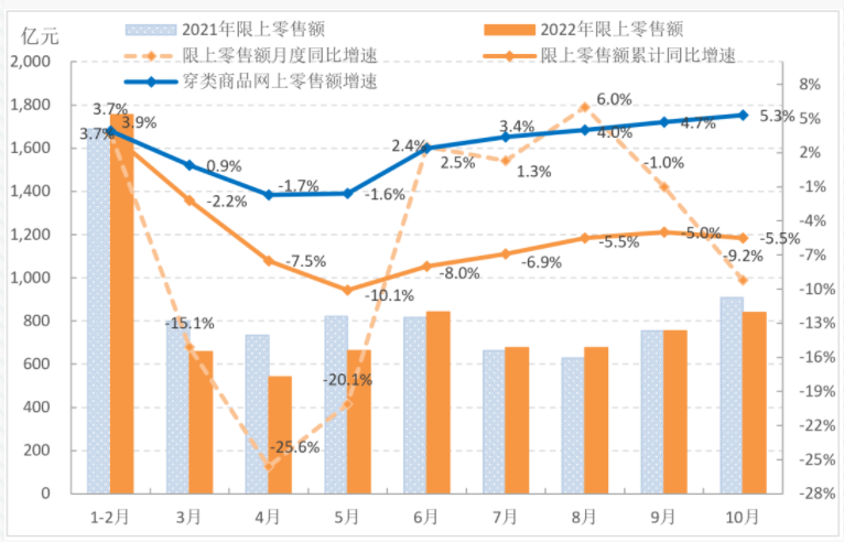 1-10月中國(guó)服裝行業(yè)觀察：生產(chǎn)增速持續(xù)放緩 內(nèi)銷市場(chǎng)保持恢復(fù)