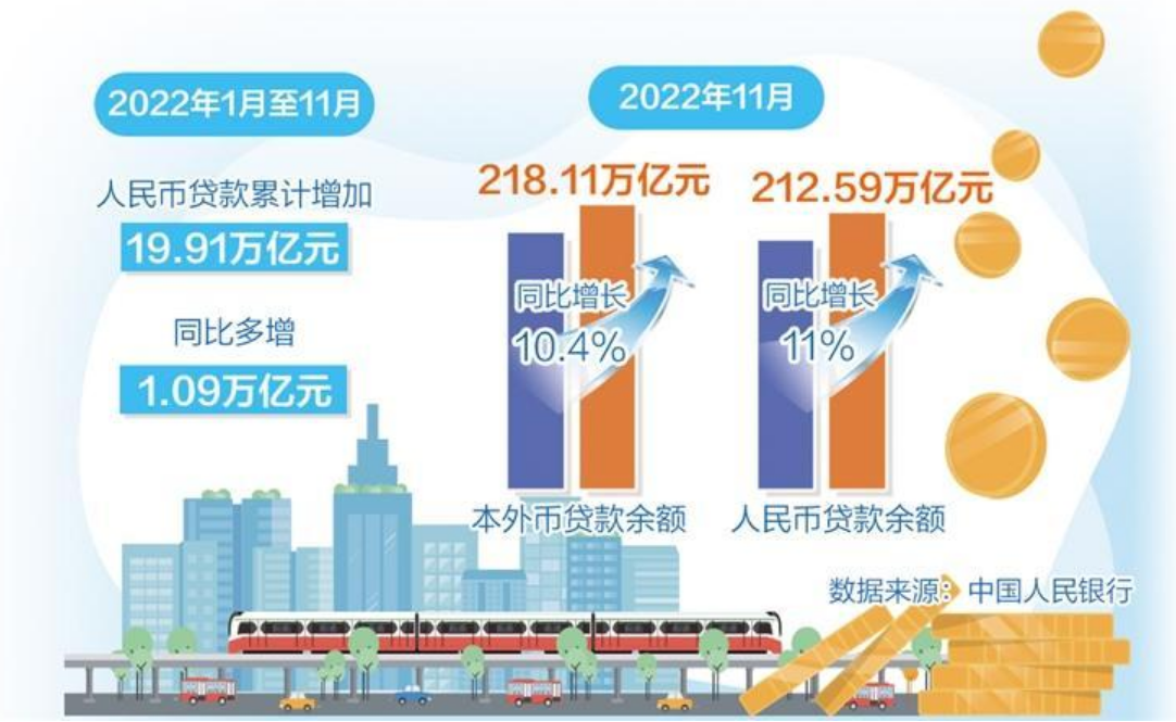 金融支持實體力度持續(xù)加大 為穩(wěn)住宏觀經濟大盤提供有力支撐