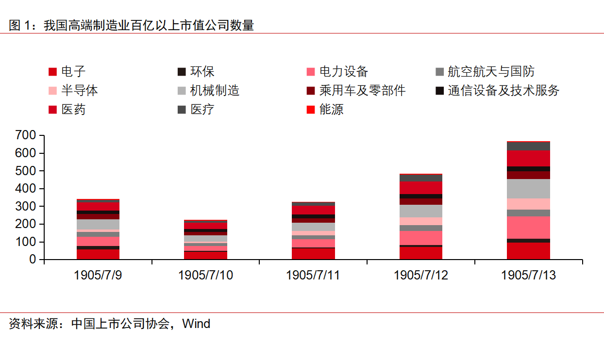 我國高端制造業(yè)上市公司發(fā)展呈現(xiàn)出七大特點(diǎn)