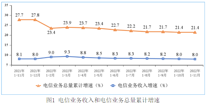 1—11月電信業(yè)務收入累計完成14504億元 同比增長8%