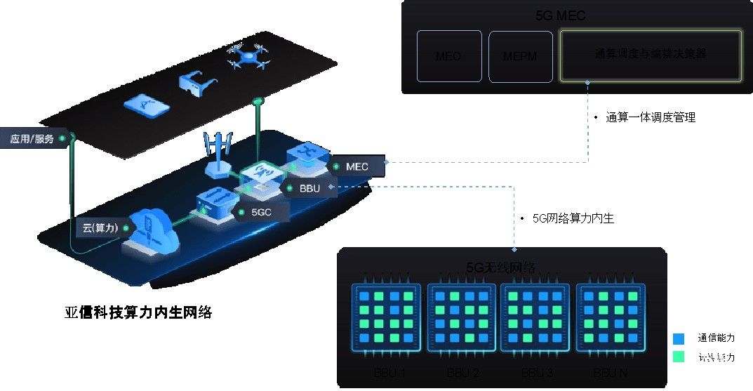 亞信科技發(fā)布業(yè)界首個(gè)算力內(nèi)生5G 網(wǎng)絡(luò)產(chǎn)品 構(gòu)建通算一體數(shù)字化基礎(chǔ)設(shè)施