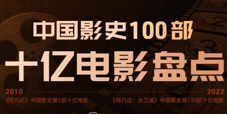 中國影史100部十億電影 國產(chǎn)片占據(jù)64席