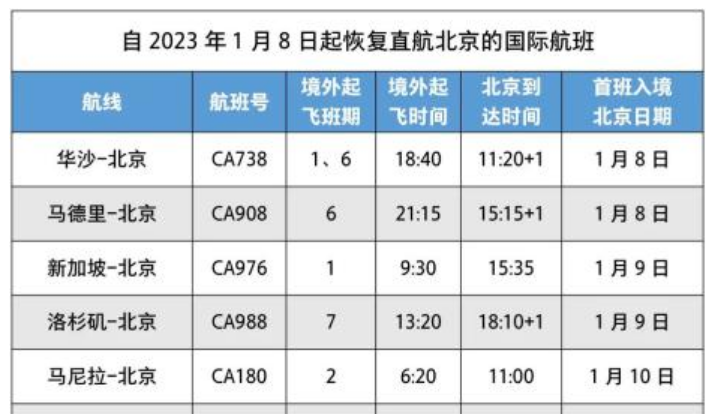 1月8日起，國航17個國際航班將恢復直航北京