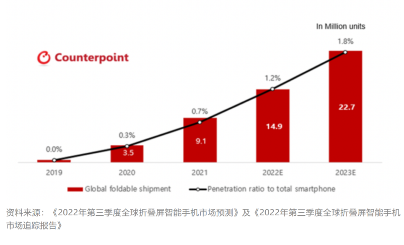 預(yù)計(jì)2023年全球折疊屏手機(jī)市場(chǎng)同比增長(zhǎng)52%，達(dá)到2270萬部