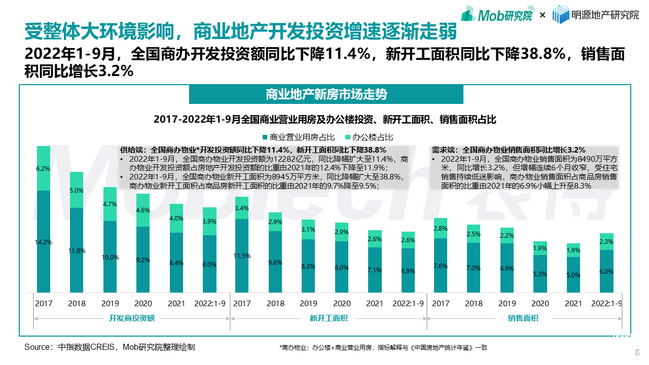 Mob研究院聯(lián)合明源地產(chǎn)研究院發(fā)布《2022年商業(yè)地產(chǎn)發(fā)展白皮書》