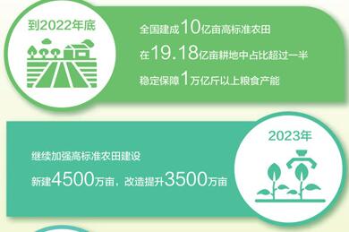 2023年繼續(xù)加強(qiáng)高標(biāo)準(zhǔn)農(nóng)田建設(shè) 目標(biāo)定了