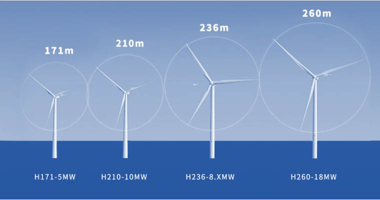 全球單機功率最大、風(fēng)輪直徑最大的H260-18兆瓦海上風(fēng)電機組研制成功