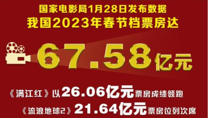 春節(jié)檔電影市場“開門紅” 票房超67億元