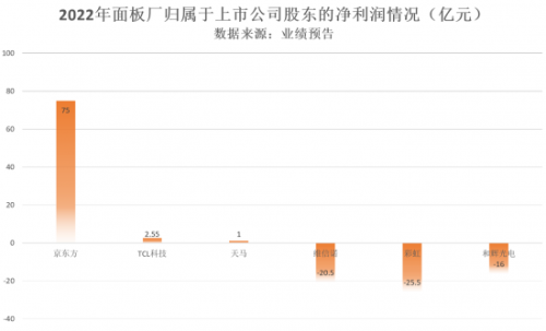 2022年面板廠業(yè)績(jī)承壓，拐點(diǎn)在何處？