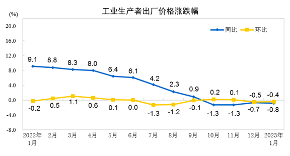 2023年1月份工業(yè)生產(chǎn)者出廠價(jià)格同比下降0.8% 環(huán)比下降0.4%