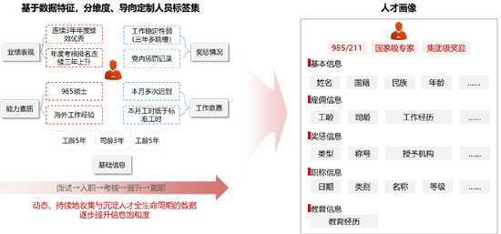 打造新時代的數(shù)字化人才管理 賦能全面看人、準(zhǔn)確評人、合理用人、科學(xué)育人