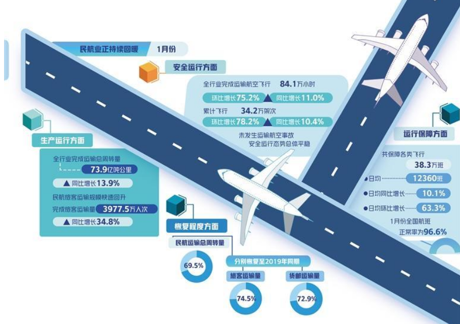 民航業(yè)至暗時刻已過？2023年能否打出翻身仗