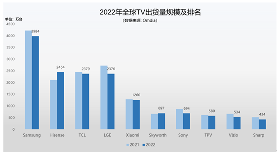 兩份榜單印證硬實力：海信電視全球第二