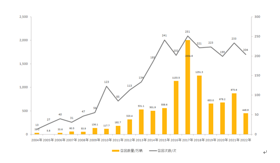 市場監(jiān)管總局：截至2022年底我國累計召回汽車9578.7萬輛