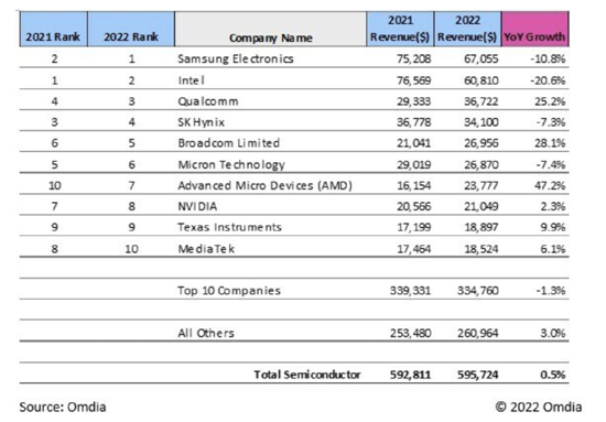 2022年芯片廠商營收Top10：AMD增速最快，聯(lián)發(fā)科守門員