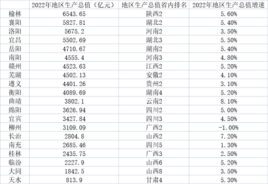 20個(gè)副中心城市，誰將是中西部最強(qiáng)黑馬