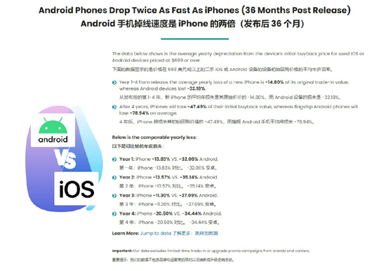 為什么蘋(píng)果iPhone比安卓手機(jī)更保值？媒體探究背后的四大原因