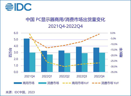 2022年中國PC顯示器市場出貨量2583萬臺，同比下降20.1%