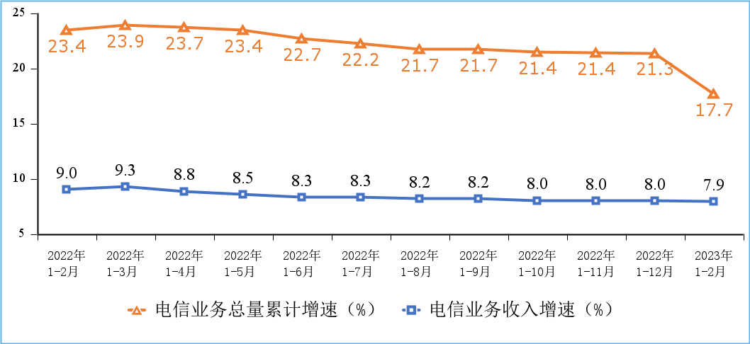 2023年1－2月份通信業(yè)經(jīng)濟(jì)運(yùn)行情況