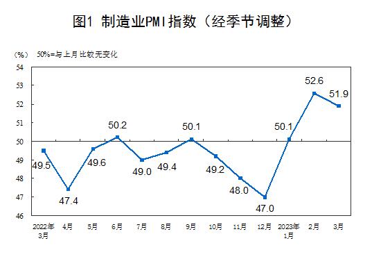 2023年3月中國采購經理指數運行情況