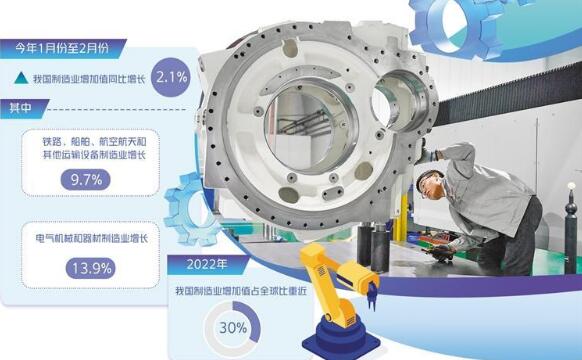 我國(guó)制造業(yè)規(guī)模連續(xù)13年全球第一