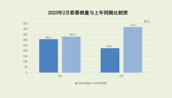 2023年2月份全國彩票銷售情況