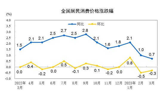 2023年3月份居民消費(fèi)價格同比上漲0.7% 環(huán)比下降0.3%