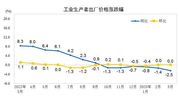 2023年3月工業(yè)生產(chǎn)者出廠價格同比下降2.5% 環(huán)比持平