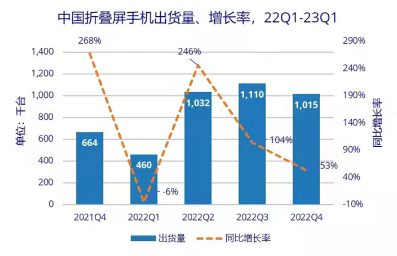 中國折疊屏手機(jī)市場(chǎng)Q1出貨量達(dá)102萬臺(tái)，同比增長52.8%