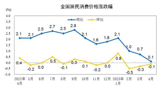 2023年4月份居民消費(fèi)價(jià)格同比上漲0.1% 環(huán)比下降0.1%