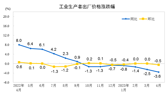 2023年4月份工業(yè)生產(chǎn)者出廠價(jià)格同比下降3.6% 環(huán)比下降0.5%